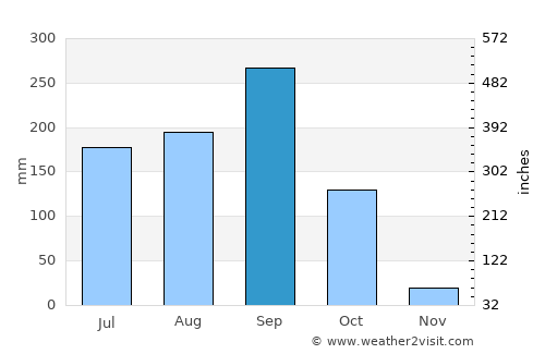 Satuek average rain in September