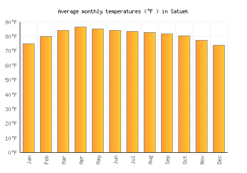 Satuek average temperature chart (Fahrenheit)
