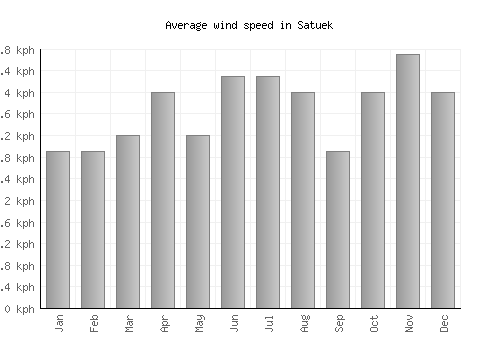 Satuek average winspeed by month (km/h)