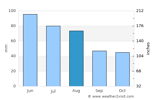 Satulung average rain in August