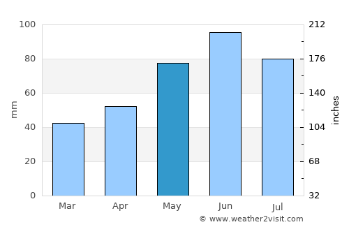 Satulung average rain in May