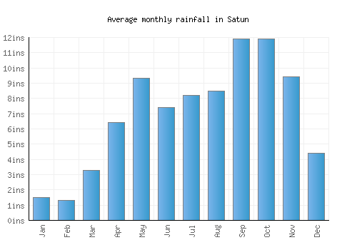 Satun monthly rainfall chart (inches)