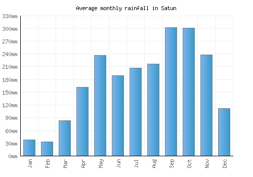 Satun monthly rainfall chart (mm)