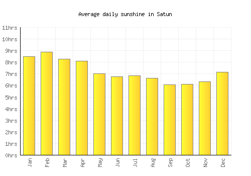 Satun average daily sunshine chart