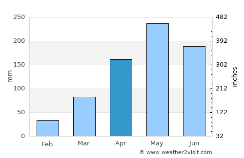 Satun average rain in April