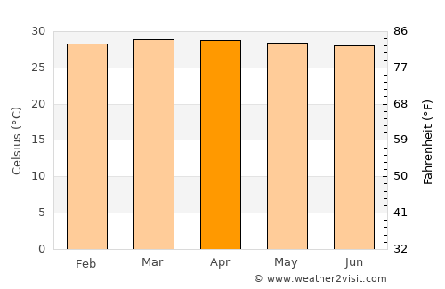 Satun average temperature in April