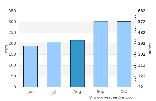 Satun average rain in August