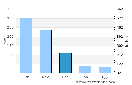 Satun average rain in December