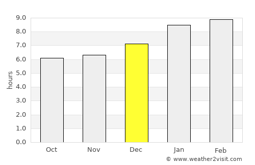 Satun average rain in December