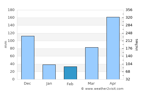Satun average rain in February