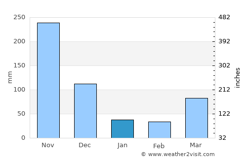 Satun average rain in January