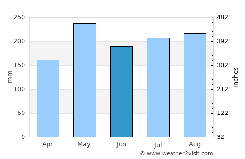 Satun average rain in June