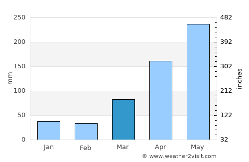 Satun average rain in March