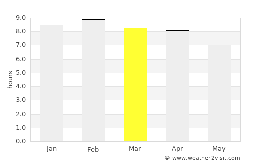 Satun average rain in March