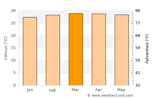 Satun average temperature in March