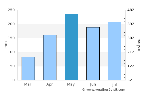 Satun average rain in May