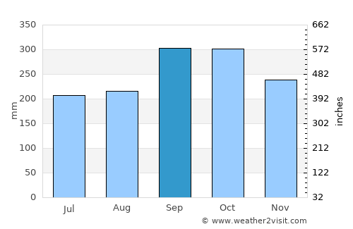 Satun average rain in September