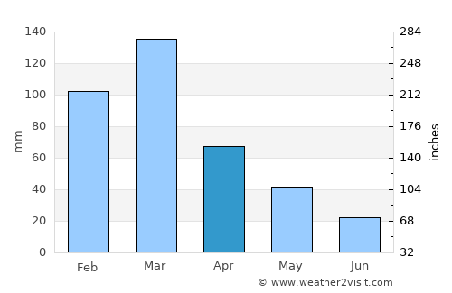 Saturnino M. Laspiur average rain in April