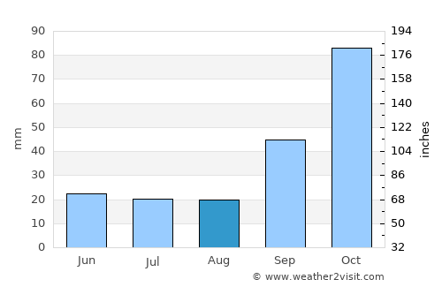 Saturnino M. Laspiur average rain in August