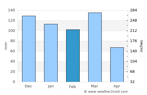 Saturnino M. Laspiur average rain in February