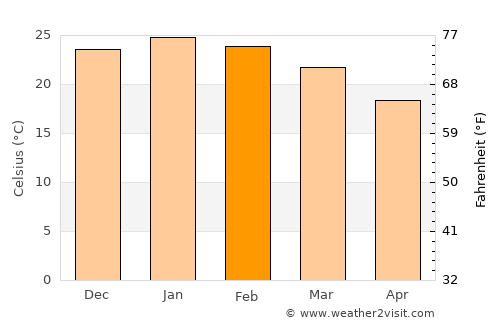 Saturnino M. Laspiur average temperature in February