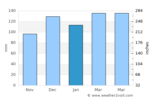 Saturnino M. Laspiur average rain in January