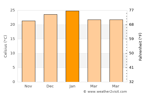 Saturnino M. Laspiur average temperature in January