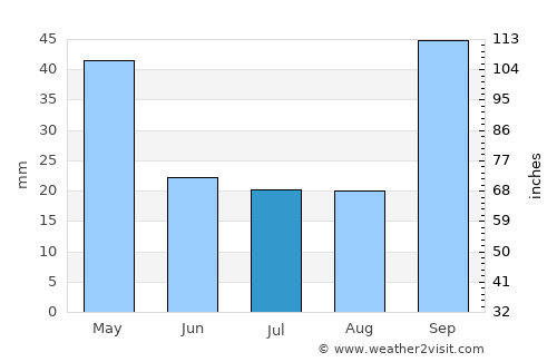 Saturnino M. Laspiur average rain in July