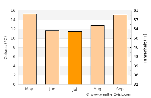 Saturnino M. Laspiur average temperature in July