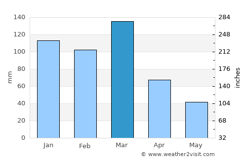 Saturnino M. Laspiur average rain in March