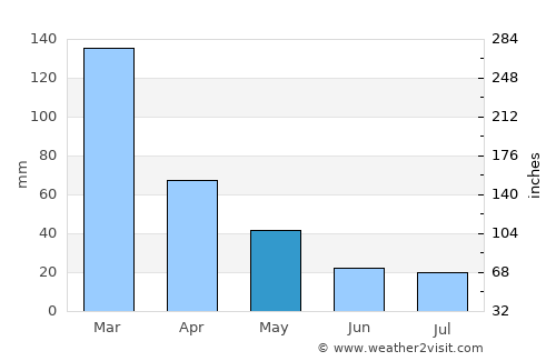 Saturnino M. Laspiur average rain in May