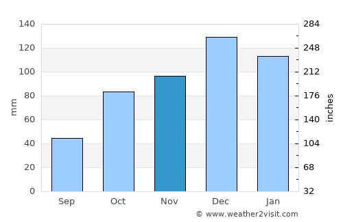 Saturnino M. Laspiur average rain in November