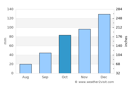 Saturnino M. Laspiur average rain in October