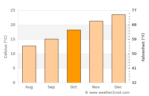 Saturnino M. Laspiur average temperature in October