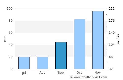 Saturnino M. Laspiur average rain in September
