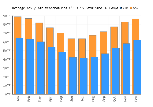Saturnino M. Laspiur average minimum / maximum temperatures (Fahrenheit)