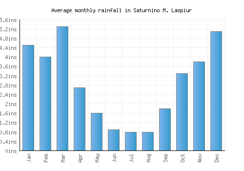 Saturnino M. Laspiur monthly rainfall chart (inches)