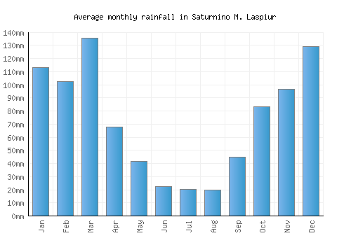 Saturnino M. Laspiur monthly rainfall chart (mm)