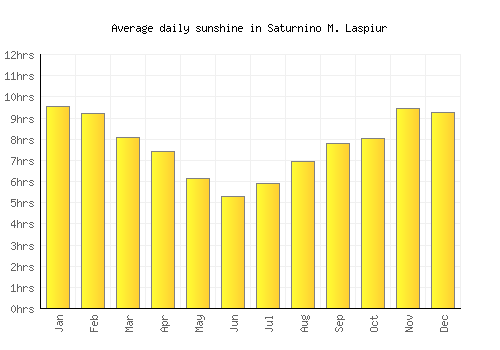Saturnino M. Laspiur average daily sunshine chart