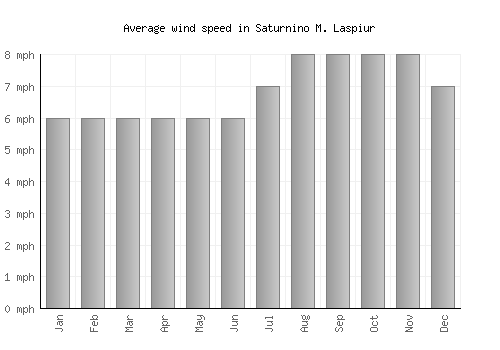 Saturnino M. Laspiur average winspeed by month (mph)