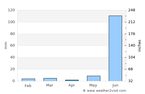 Satwās average rain in April