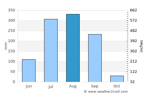 Satwās average rain in August
