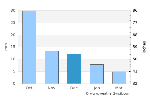 Satwās average rain in December