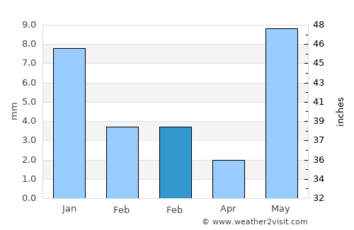 Satwās average rain in February