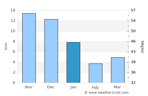Satwās average rain in January