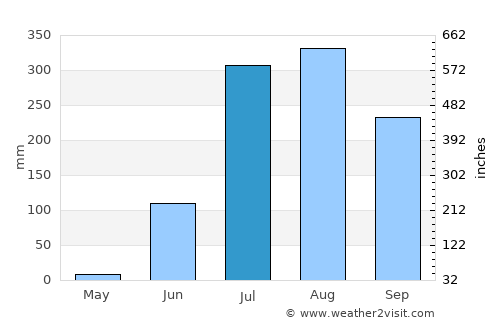 Satwās average rain in July