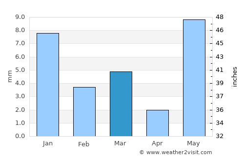 Satwās average rain in March