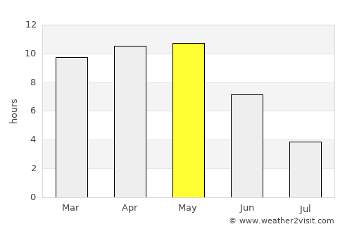 Satwās average rain in May