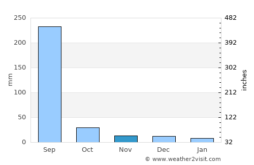 Satwās average rain in November