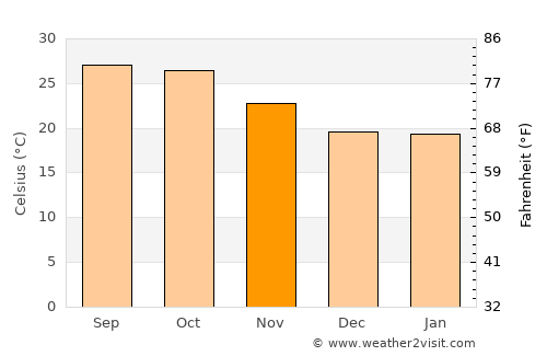Satwās average temperature in November